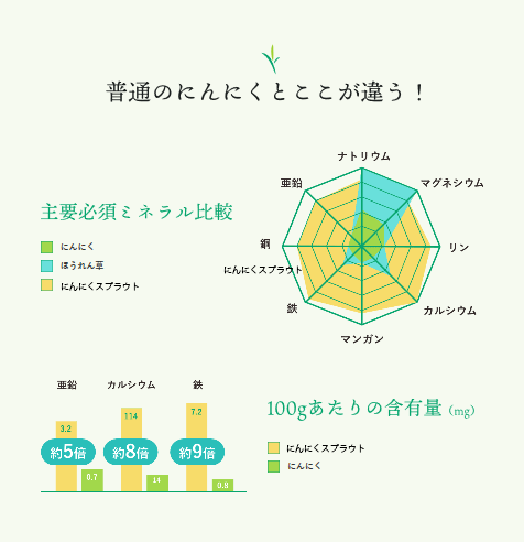 発芽にんにく